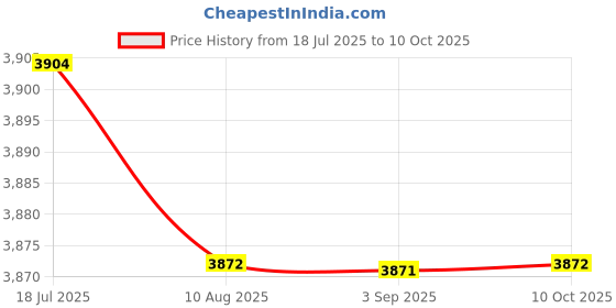 amazon.in LR DECOR Carburetor with Injector Bracket CBR150 Replace Parts Professional Accessory 28 mm Price History Graph from 18 Jul 2025 to 10 Oct 2025