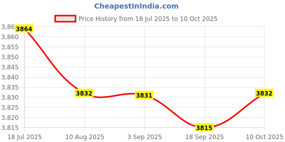 amazon.in LR DECOR Carburetor with Injector Bracket CBR150 Replace Parts Professional Accessory 30 mm Price History Graph from 18 Jul 2025 to 10 Oct 2025