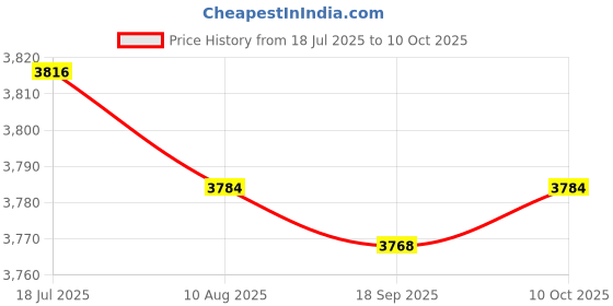 amazon.in LR DECOR Carburetor with Injector Bracket CBR150 Replace Parts Professional Accessory 32 mm Price History Graph from 18 Jul 2025 to 10 Oct 2025