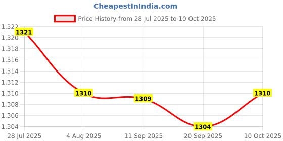 amazon.in LR DECOR Centrifuge Tube Stand 32 Holes Easy to Use Stable Sampling Tube Storage Rack Price History Graph from 28 Jul 2025 to 10 Oct 2025