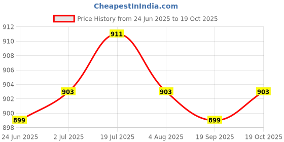 amazon.in LR Decor Compact Car Ice Scraper Cold Weather Auto Window Car Wash Snow Removal Wiper Blue Price History Graph from 24 Jun 2025 to 19 Oct 2025