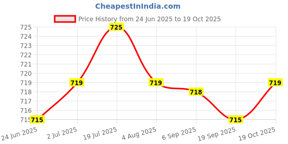 amazon.in LR Decor Compact Car Ice Scraper Window Windshield Shovel for Winter Remover Price History Graph from 24 Jun 2025 to 19 Oct 2025