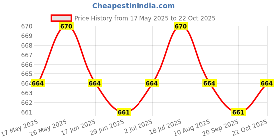 amazon.in LR Decor Compass Navigation Ball Dashboard Adjustable for Marine Auto Car 360 Degrees Price History Graph from 17 May 2025 to 22 Oct 2025