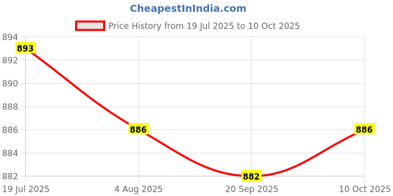 amazon.in LR DECOR Coolant Temperature Sensor 22630AA17A Replaces for Legacy Outback (52082386LRDES) Price History Graph from 19 Jul 2025 to 10 Oct 2025
