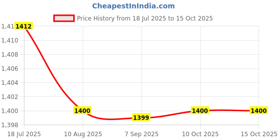 amazon.in LR DECOR Cylinder Head Bolts Replacement Studs and Nuts for Zongshen CG125 CG150 Price History Graph from 18 Jul 2025 to 14 Oct 2025