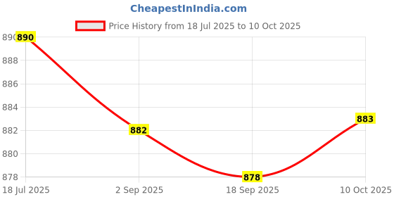 amazon.in LR DECOR Denture Case Tooth Aligner Case Retainer Box for Mouth Guard Travel Retainer Orange Price History Graph from 18 Jul 2025 to 10 Oct 2025