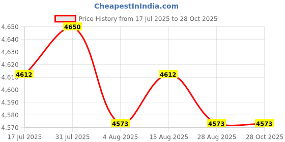 amazon.in LR DECOR Drive Belt Tensioner Assembly with Pulley for Aveo Auto Parts Price History Graph from 17 Jul 2025 to 28 Oct 2025