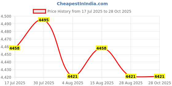 amazon.in LR DECOR Drive Belt Tensioner Assembly with Pulley for Uplander Malibu (52082414LRDES) Price History Graph from 17 Jul 2025 to 28 Oct 2025