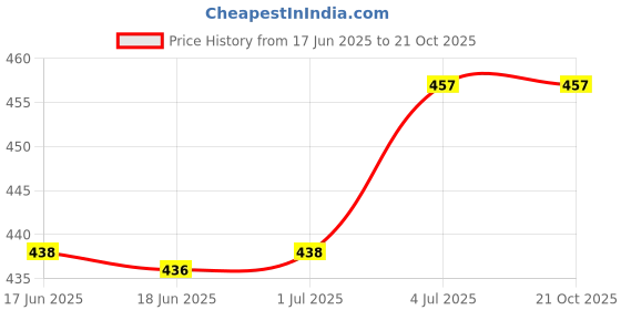 amazon.in LR Decor E-Shop 10 Elastic Belt Keepers Strap Retainer Band for Pants Belt Nylon Belt Loops Coffee Price History Graph from 17 Jun 2025 to 20 Oct 2025