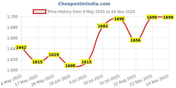 amazon.in LR Decor E-Shop 10 Pieces 5 inch Heavy Duty Easy Install Rain Gutter Brackets Gutter Hangers Price History Graph from 4 May 2025 to 24 Nov 2025