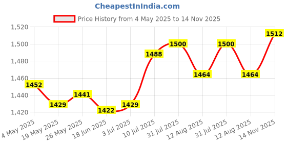 amazon.in LR Decor E-Shop 10x Hidden Gutter Hangers Accessories for Sagging Rain Gutters Gutter Repair Price History Graph from 4 May 2025 to 14 Nov 2025