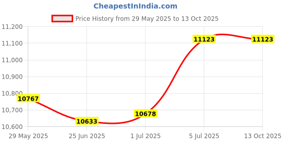amazon.in LR Decor E-Shop 12V 24V Can Tester Box with 27inch Cable DLC Communication Detector Portable Price History Graph from 29 May 2025 to 11 Oct 2025