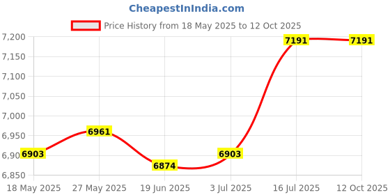 amazon.in generic LR Decor E-Shop 12x Spark Plug Wires Pwj129 for C320 3.2L V6 fi 2001-2005 generic Price History Graph from 18 May 2025 to 11 Oct 2025