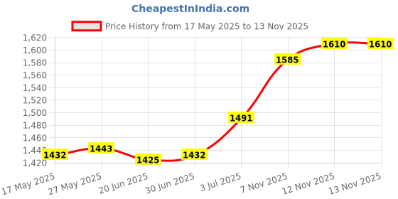 amazon.in LR Decor E-Shop 2 D Rings Straps Handle Yoga Adults Pilates Double Loop Straps for Reformer Price History Graph from 17 May 2025 to 12 Nov 2025