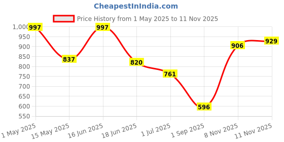 amazon.in LR Decor E-Shop 2 Pieces Motorcycle Intercom Headset Clips Communication System Bracket Style A Price History Graph from 1 May 2025 to 11 Nov 2025