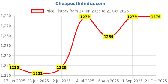 amazon.in LR Decor E-Shop 2X Recovery Board Screws Hardware Sturdy Roof Platform Ring Screws Universal Price History Graph from 17 Jun 2025 to 20 Oct 2025