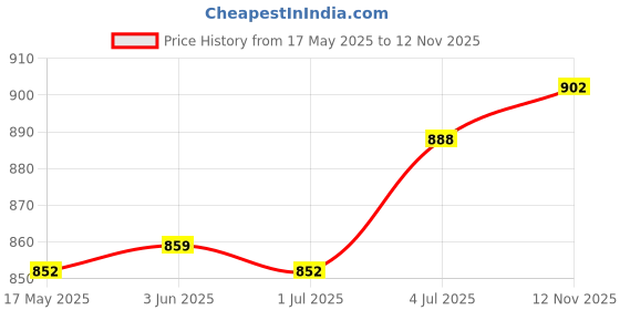 amazon.in LR Decor E-Shop 4076930 for Cummins RAM 2500 3500 Trucks 5.9L 6.7L Oil Pressure Sensor Price History Graph from 17 May 2025 to 12 Nov 2025