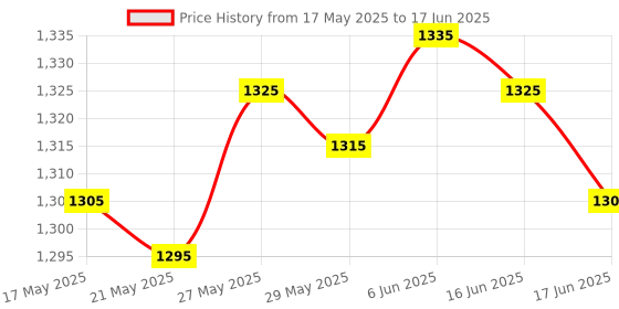 amazon.in generic LR Decor E-Shop 433Mhz Wireless RF Switch 1000 Meters Long Range DC 12V Single Channel Wireless Remote Control Switch 10A Relay Receiver generic Price History Graph from 17 May 2025 to 17 Jun 2025