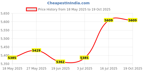 amazon.in LR Decor E-Shop 6X Spark Plug Sockets Tool Auto Automotive Steel Sockets 3/8 inch Drive Price History Graph from 18 May 2025 to 17 Oct 2025