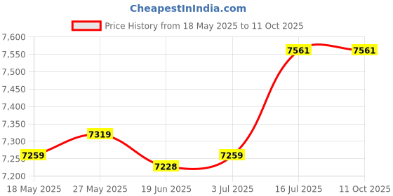 amazon.in generic LR Decor E-Shop 8.5mm Spark Plug Wires Replace Parts for Chevy BBC Sbc 427 454 302 351 generic Price History Graph from 18 May 2025 to 11 Oct 2025