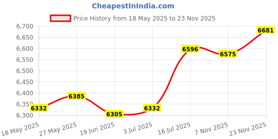 amazon.in LR Decor E-Shop 8Pcs Ceramic Spark Plug Boot Kit 45 Degree Straight Maintenance for 8mm Wire Price History Graph from 18 May 2025 to 23 Nov 2025