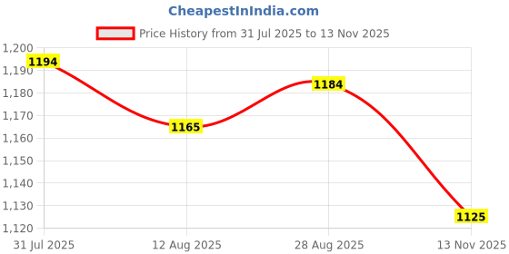 amazon.in LR Decor E-Shop 9 in 1 Pool Cue Tips Repair Tool Burnisher Lightweight Billiards Accessories Price History Graph from 31 Jul 2025 to 13 Nov 2025