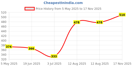 amazon.in LR Decor E-Shop 90ml Air Blower and Dust Blaster for Cleaning Camera Lens Sensor Screen and Other Electronics 11.5x6cm Price History Graph from 5 May 2025 to 17 Nov 2025