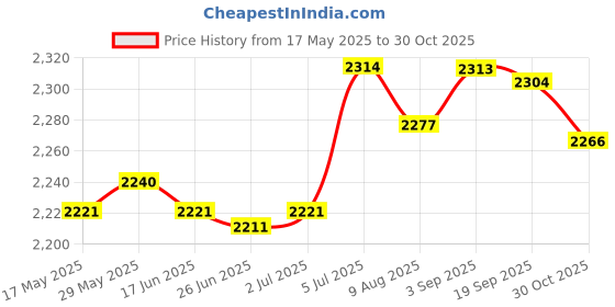 amazon.in LR Decor E-Shop Ab Training Mat Thick Padding Fitness Ab Mat Core Workout Push Ups Price History Graph from 17 May 2025 to 30 Oct 2025
