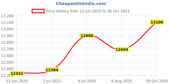 amazon.in LR Decor E-Shop Air Fryer 1200W Non Stick Basket Less Oil Oven Cooker for Hotels Restaurants White Rotary knob Price History Graph from 21 Jun 2025 to 30 Oct 2025
