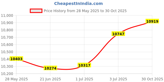 amazon.in LR Decor E-Shop Air Fryer 7.5L Countertop Easy to Clean Nonstick for Meat French Fries Party Price History Graph from 28 May 2025 to 30 Oct 2025