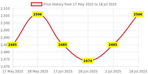 amazon.in LR Decor E-Shop Auto Multi Block Fuse 38231-tla-a11 Replaces Spare Parts for Cr-v Price History Graph from 17 May 2025 to 2 Jul 2025