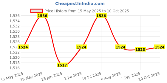 amazon.in LR Decor E-Shop Auto Snow Brush Ice Scraper Windshield Ice Scraper with Foam Grip Detachable Black Yellow Price History Graph from 15 May 2025 to 10 Oct 2025