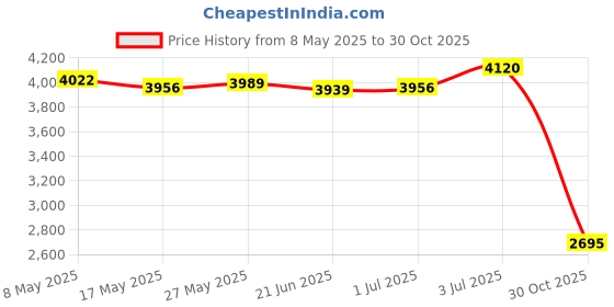 amazon.in LR Decor E-Shop Auto Wireless Adapter Sturdy Accessories Instant Connection Auto Car Adapter Price History Graph from 8 May 2025 to 30 Oct 2025