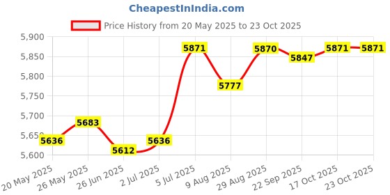 amazon.in LR Decor E-Shop Baby Seat Booster Small Chair Food Tray Feeding Chair for Boys Kids Toddlers Beige Price History Graph from 20 May 2025 to 22 Oct 2025
