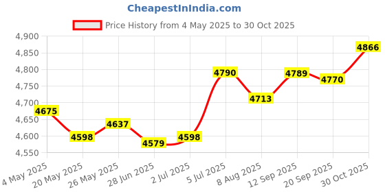 amazon.in LR Decor E-Shop Badminton Bag Badminton Racket Handbag Racquet Carrying Bag Portable Gym Bag Black Price History Graph from 4 May 2025 to 30 Oct 2025