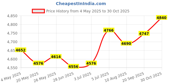 amazon.in LR Decor E-Shop Badminton Bag Badminton Racket Handbag Racquet Carrying Bag Portable Gym Bag Gray Price History Graph from 4 May 2025 to 30 Oct 2025