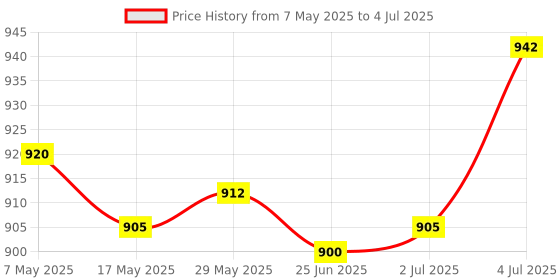 amazon.in LR Decor E-Shop Badminton Net 6.1M ?0.76M Badminton Replacement Net for Beach Backyard Games Price History Graph from 7 May 2025 to 4 Jul 2025