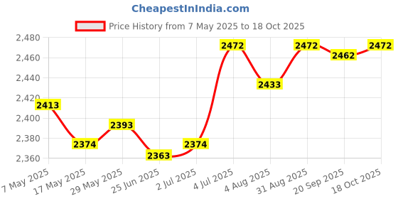 amazon.in LR Decor E-Shop Badminton Net Only Net Tennis Net for Outdoor Sports Courtyard Entertainment 4Edge Hole1.8cm 6.1m Price History Graph from 7 May 2025 to 18 Oct 2025