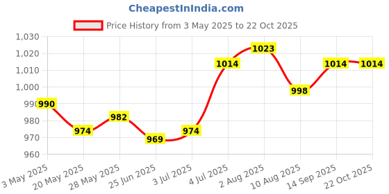 amazon.in LR Decor E-Shop Ball Pump Kit Aluminum Alloy Air Pump for Sports Balls Basketball Water Ball Price History Graph from 3 May 2025 to 21 Oct 2025
