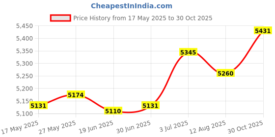 amazon.in generic LR DECOR E-SHOP Barbell Rack Barbell Mount Rack Barbell Hanger for Home Gym Commercial generic Price History Graph from 17 May 2025 to 30 Oct 2025
