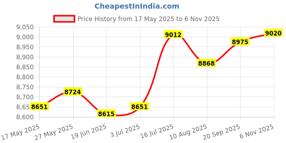 amazon.in LR Decor E-Shop Battery Jump Post Heavy Duty Remote Battery Terminals for RV Trucks ATV with Brass Sleeve Price History Graph from 17 May 2025 to 6 Nov 2025
