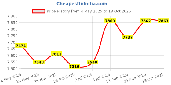amazon.in LR Decor E-Shop Bed Mattress Topper Pillow Top Quilted Thick Folding Japanese Floor Mattress 120cmx200cm Price History Graph from 4 May 2025 to 18 Oct 2025