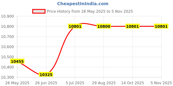amazon.in LR Decor E-Shop Bed Mattress Topper Pillow Top Quilted Thick Folding Japanese Floor Mattress 180cmx200cm Price History Graph from 26 May 2025 to 4 Nov 2025