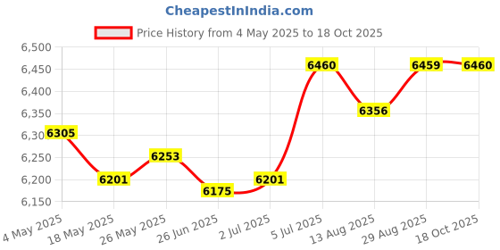 amazon.in LR Decor E-Shop Bed Mattress Topper Pillow Top Quilted Thick Folding Japanese Floor Mattress 90cmx200cm Price History Graph from 4 May 2025 to 18 Oct 2025