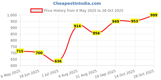 amazon.in generic LR Decor E-Shop Cable with Mic and Volume Control for AKG K450 Q460 K451 K452 K480 Headphones Replacement generic Price History Graph from 6 May 2025 to 28 Oct 2025