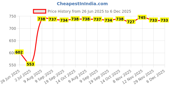 amazon.in LR Decor E-Shop Car 3.5mm Aux in Jack 8 Pin Plug Adapter Cable for Swift Jimny Price History Graph from 26 Jun 2025 to 6 Dec 2025