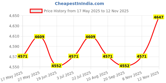 amazon.in LR Decor E-Shop Car Battery Terminal Jump Battery Post Terminals for Tractor ATV Boat Price History Graph from 17 May 2025 to 12 Nov 2025