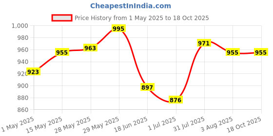 amazon.in LR Decor E-Shop Car Bluetooth o Cable o Receiver for RCD 310 RNS 310 Price History Graph from 1 May 2025 to 18 Oct 2025