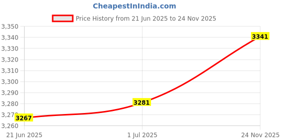 amazon.in LR Decor E-Shop Car Remote Control Infrared Frequency Tester Tool Portable Wireless Detector Price History Graph from 21 Jun 2025 to 24 Nov 2025
