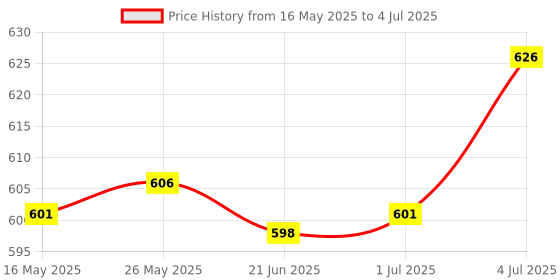 amazon.in LR Decor E-Shop Car Rust Remover Spray Rust Stains Cleaner for Rim and Tyre Bikes Boats 30ml Price History Graph from 16 May 2025 to 4 Jul 2025